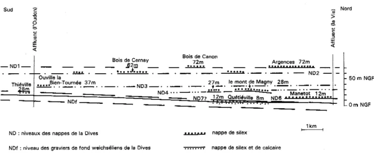 Fig. 4.- Longitudinal profile of the alluvial gravels of the river Orne. 1: Plateau gravel; 2, 3, 4: Terraces;