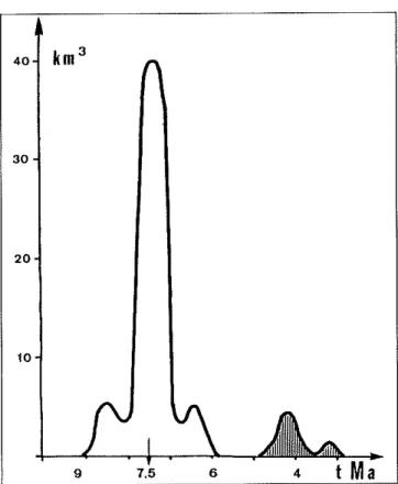 Fig. 9. - Estimation du volume de magma émis en fonction du temps (zone hachu ée : volcanisme rapporté aux planèzes cantaliennes).
