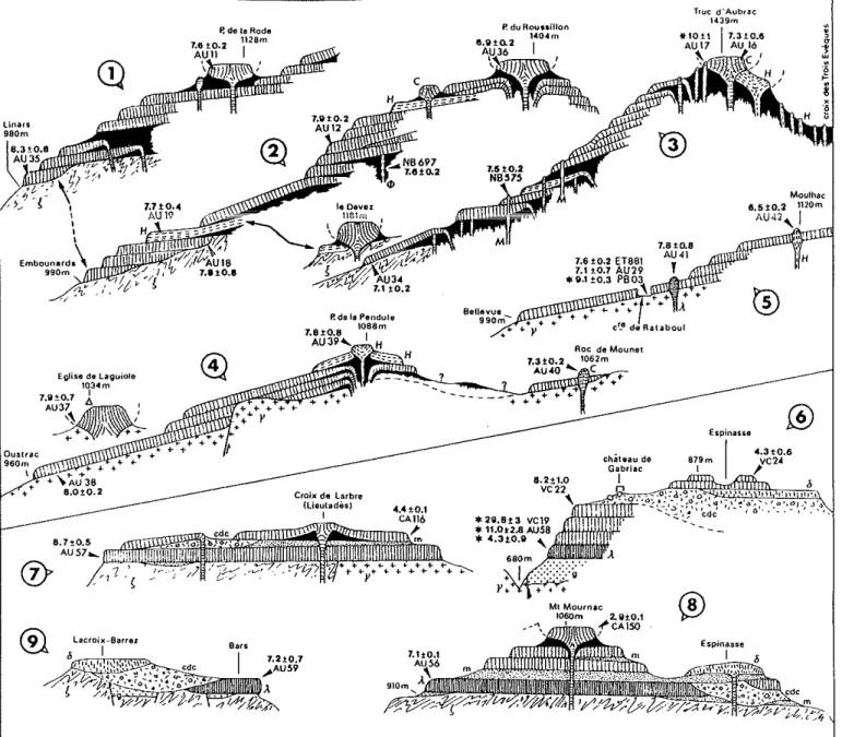 Fig. 7. - Situation relative des laves datées sur quelques coupes synthétiques de l Aubrac et de ses marges