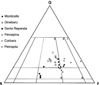 diagramme QAP de A. Streckeisen (1974), 1, tonalités ; 2, granodio ites ; 3, monzog anites ; 4, quartzmonzo ites ; 5, quartzmonzodiorites.