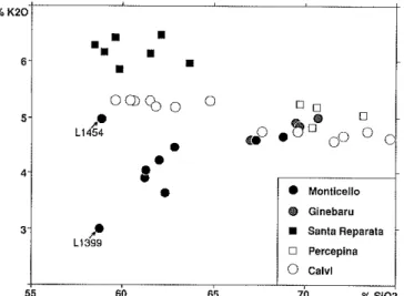 Fig, 6. - Les granitoïdes magnésiopotassiques de Balagne dans le diagramme K20-Si02 (les analyses de Pézeril (1977) concernant les granitoïdes de Calvi et les quartzmonzonites de Santa Reparata ont été reportées en plus des analyses nouvelles (Laporte, 198