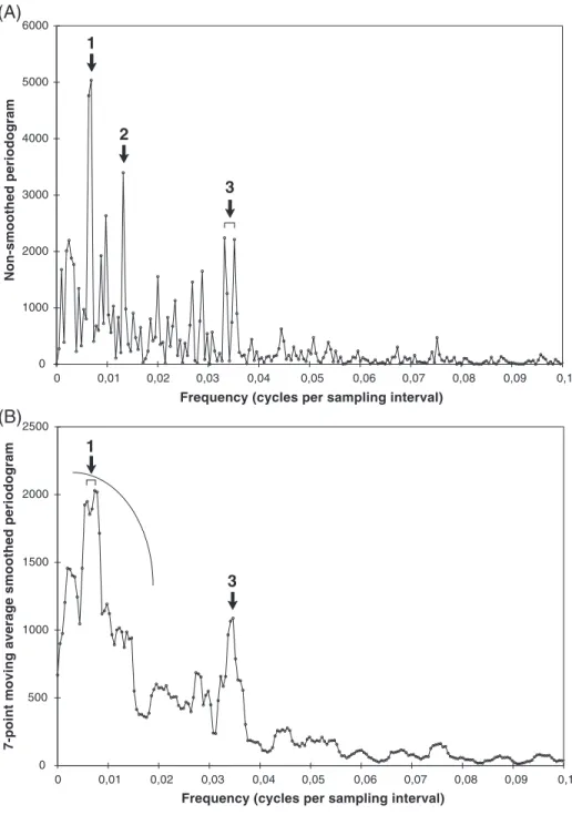 Fig. 8. (A) Nonsmoothed periodogram of the thickness sequence in the Aguilo´n section