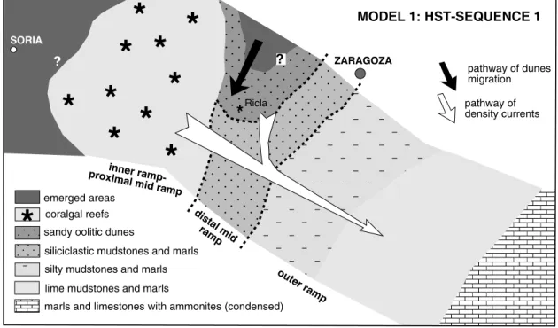Fig. 10. Overall facies distribution in the carbonate ramps developed in the northern Iberian basin during the middle part of the Kimmeridgian (Model 1) and during the upper Kimmeridgian (Model 2).