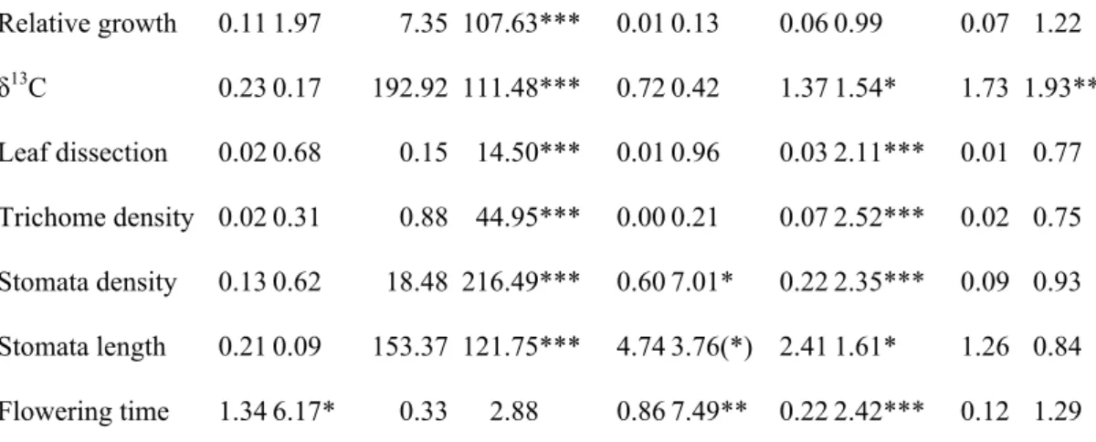 Table 1. Multivariate analysis of variance testing the effect of habitat type (H; top and  bottom of dunes), treatment (T; dry and control) and family (Fam) nested within habitat  type  on  relative  growth,  δ 13 C,  leaf  dissection  index,  trichome  de
