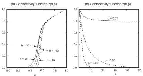 Fig. 9. Connectivity function for a truncated Gaussian model: (a) as a function of p, for increasing values of jhj from left to right; (b) as a function of jhj, for different values of p.