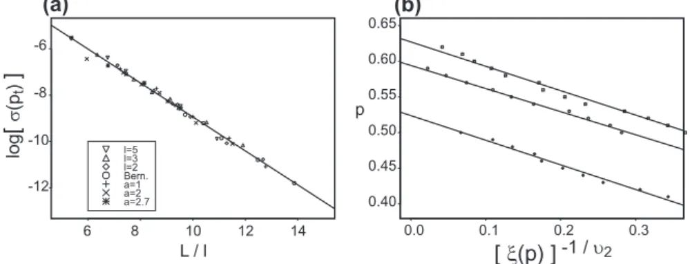 Fig. 10. Power laws for a 2D Boolean model (squares of size l) and a 2D Truncated Gaussian model (exp