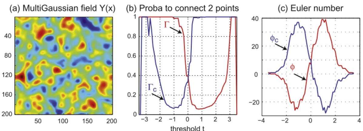 Fig. 12. Illustration of the evolution of the characteristic curves as a function of the threshold value for a multi-Gaussian medium.