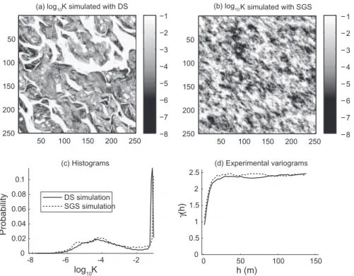 Fig. 2. Two heterogeneous ﬁelds showing different connectivity patterns but identical histograms and variograms