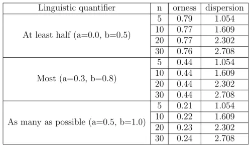 Table 1: Orness and dispersion for experimented quantifiers with OWA op- op-erator