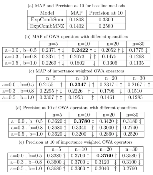 Table 3: Evaluation results for implemented methods over TREC08 data set. Statistically significant improvements over ExpCombSUM and  Exp-CombMNZ are indicated by † and ‡ respectively.