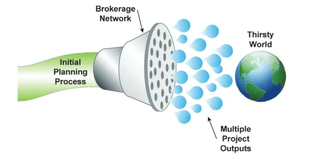 Figure 2: Brokerage Network Process with Expanded Project Flow