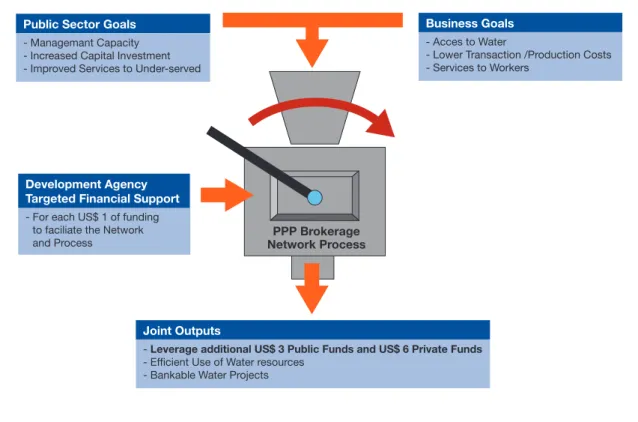 Figure 3: PPP Brokerage Network and Process