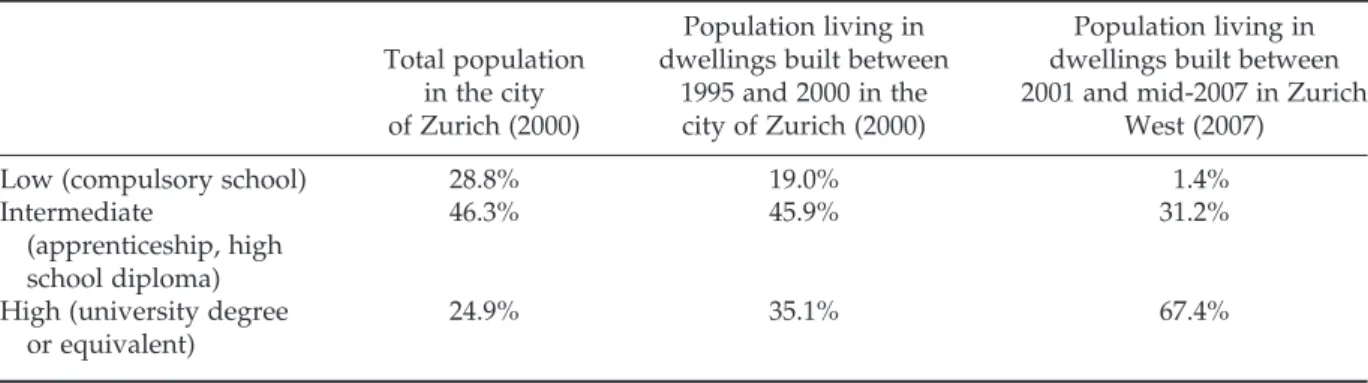 Table 4.  Education level of the populations under study in the city of Zurich and in the district of Zurich West.