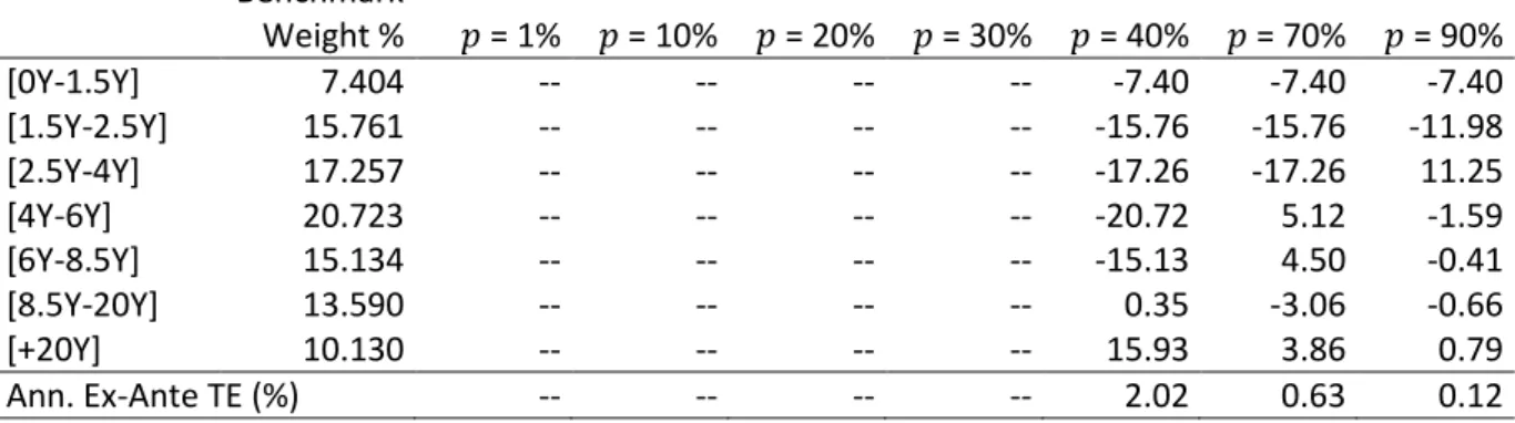 Table 4 Active weights (%) without derivatives; with duration constraint (Problem 1a) 