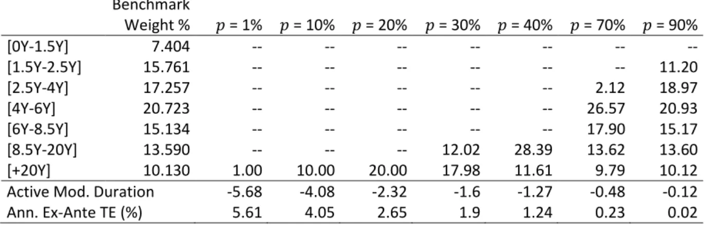 Table 6 Portfolio weights (%) without derivatives; without duration constraint (Problem 1b) 