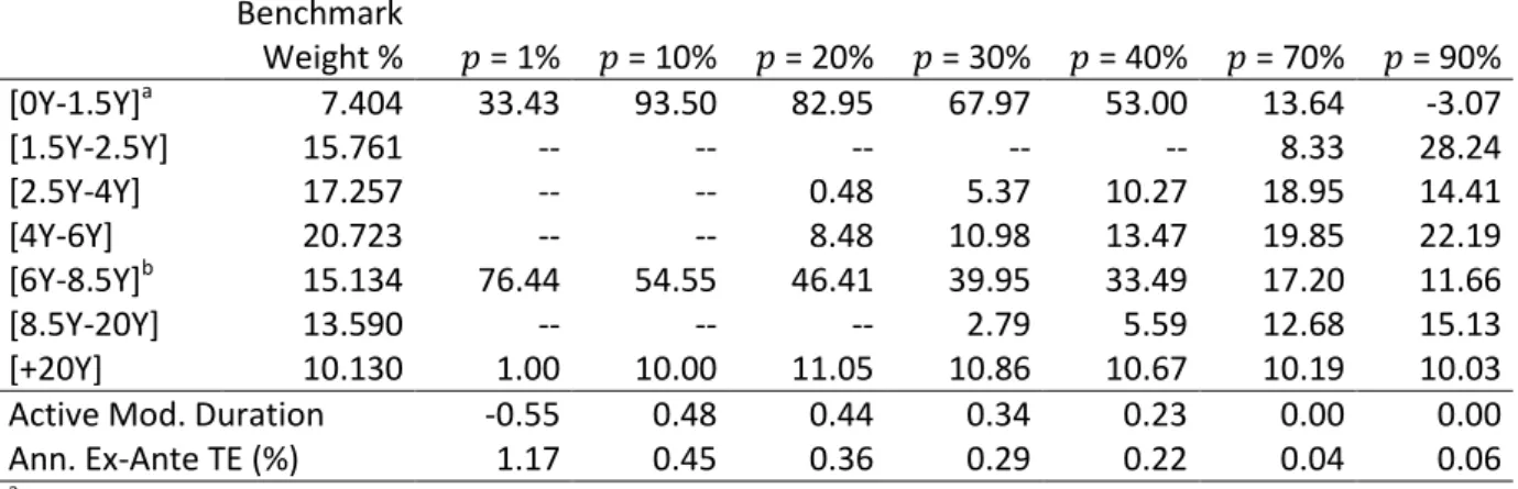 Table 12 Portfolio weights (%) with derivatives; without duration constraint (Problem 2b) 