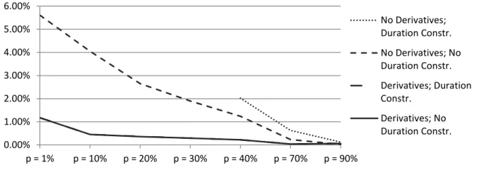 Figure  4  below  presents  the  evolution  of  the  TE  over  the  sample  period  for  40%,  70%  and  90% 
