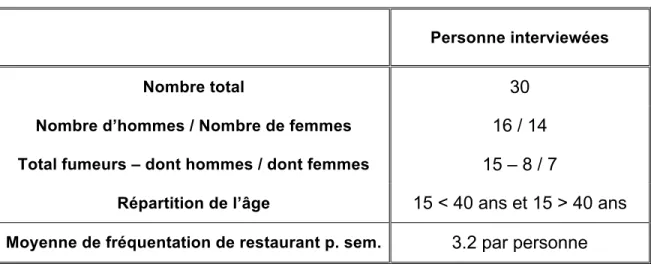 Tableau 4. Résultats descriptifs consommateurs 