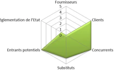 Tableau 3 : Graphique de répartition des forces 