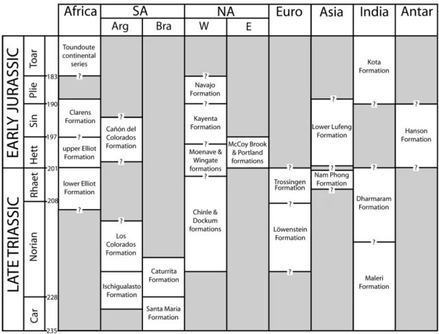 Fig. 4. A generalized geological correlation chart for the major Late Triassic and Early Jurassic dinosaur-bearing formations across the globe
