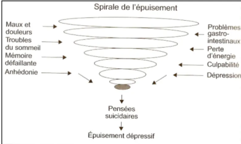 Figure 2 : La spirale de l’épuisement  (Janot-Bergugnat  &amp;  Rascle,  2008,  p.32) 