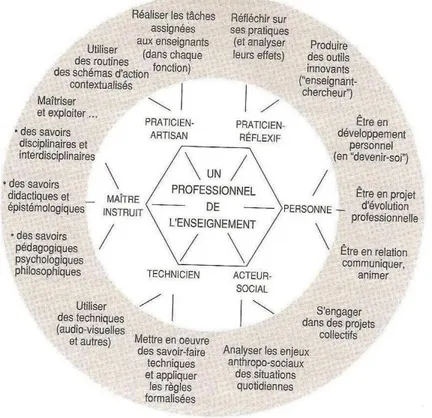 Figure 2 : Un cadre pour définir un référentiel de compétences professionnelles (Paquay, 1994,  p.156) 