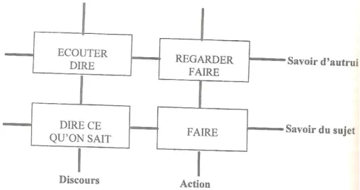 Figure 4 : Acquérir la pratique professionnelle (Nadot, 2000) 