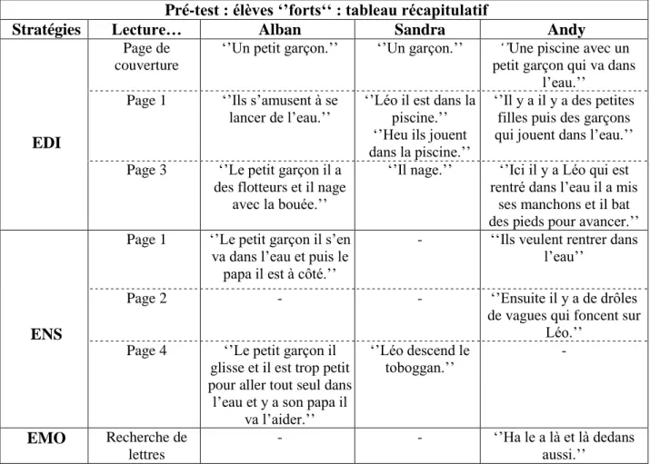 Figure 6 : Tableau récapitulatif de quelques énonciations des élèves scolairement à l’aise