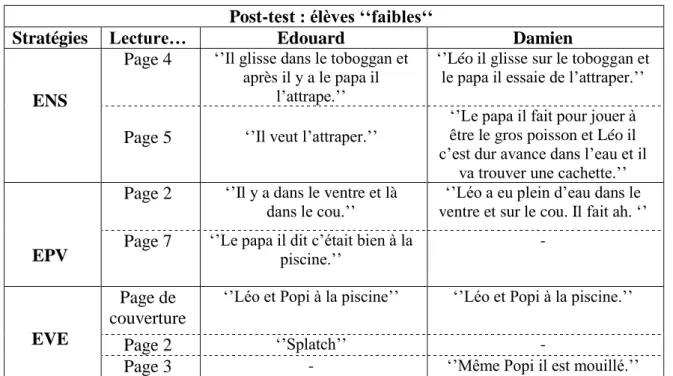 Figure 8 : Tableau récapitulatif de quelques énonciations des élèves en difficulté scolaire