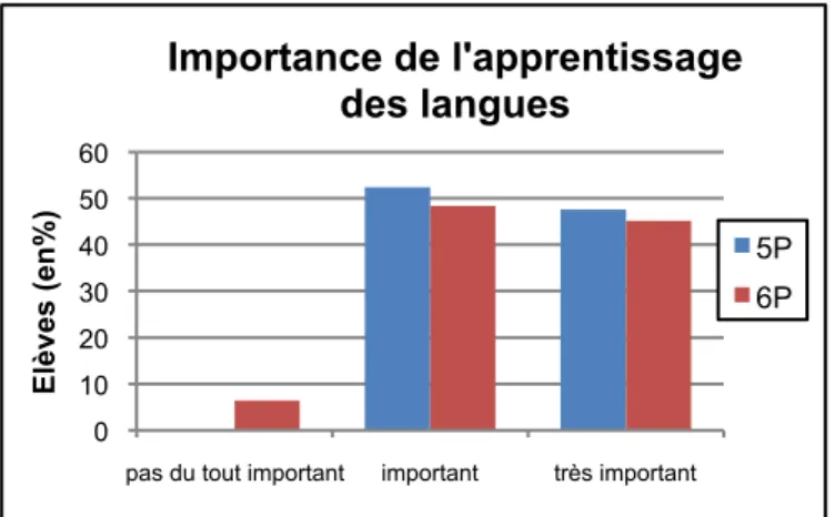 Graphique 9 : Importance de l’apprentissage des langues 