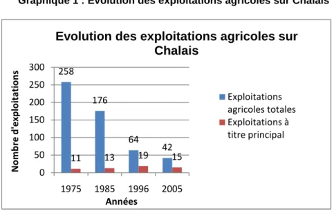 Graphique 1 : Évolution des exploitations agricoles sur Chalais 