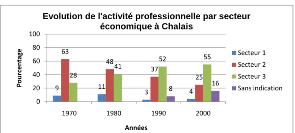 Graphique 2 : Évolution de l’activité professionnelle par secteur économique à Chalais 
