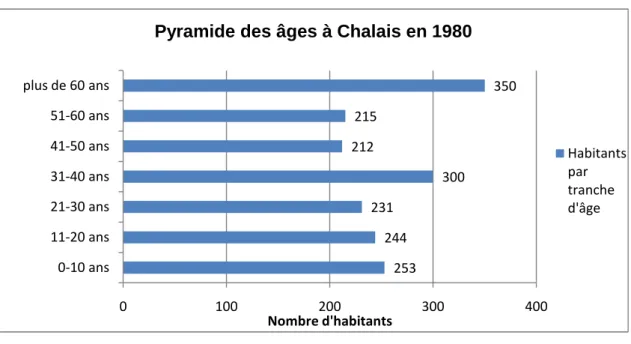 Graphique 8 : Pyramide des âges à Chalais en 1980 