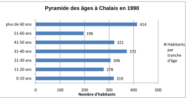 Graphique 9 : Pyramide des âges à Chalais en 1990 