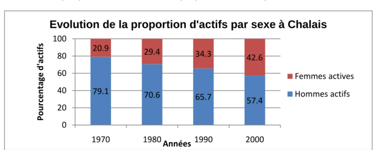 Graphique 13 : Évolution de la proportion d’actifs par sexe à Chalais