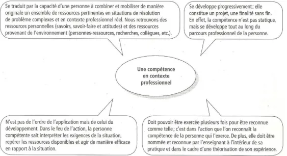 Figure 1 : Une compétence en contexte professionnel selon Arpin &amp; Capra (2008) 