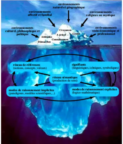 Figure 1 : Iceberg des conceptions (Pellaud &amp; Eastes, 2003) 