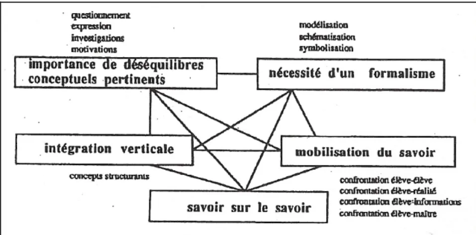 Figure 2: Le modèle allostérique de l’apprendre (Zimmermann, 1996, p.39) 