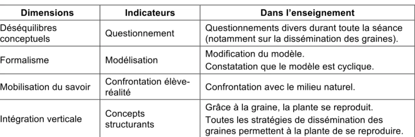 Tableau 8: Aperçu des indicateurs de la séance 6 