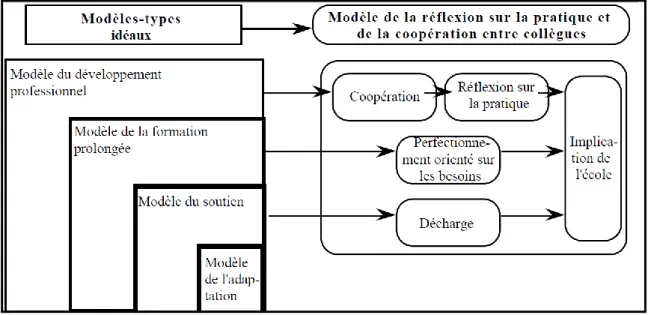 Fig. 1: Eléments  principaux  du  «Modèle  de  la  réflexion  sur  la  pratique  et de  la  coopération  entre collègues», et leur origine dans les modèles-types idéaux (CDIP, 1996, p