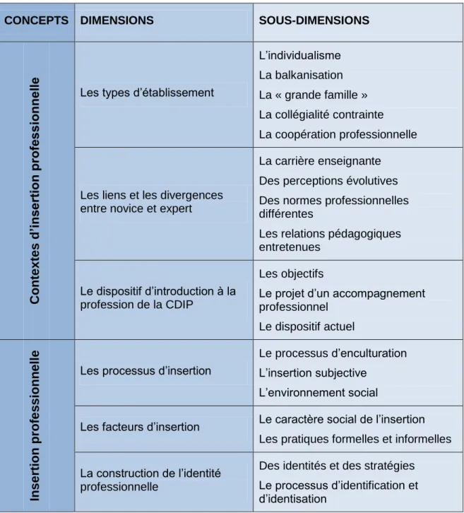 Tableau 1 : Aperçu des concepts-clés de la problématique 