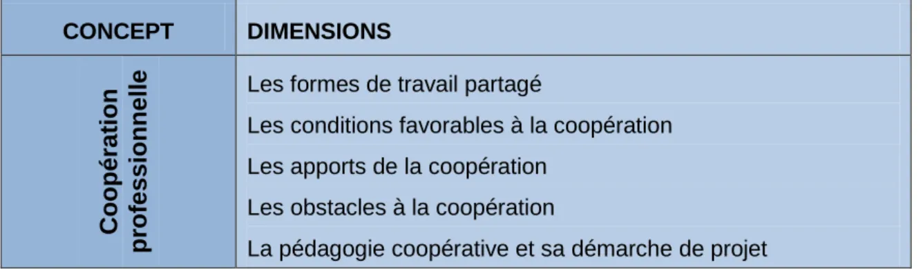 Tableau 3 : Aperçu du concept-clé du cadre conceptuel 