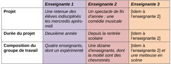 Tableau 4 : Contexte de coopération des projets des enseignantes de notre recherche  Enseignante 1  Enseignante 2  Enseignante 3  Projet  Une retenue des 