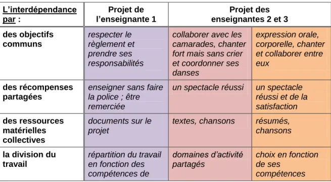 Tableau 6 : Moyens de créer l’interdépendance et leurs éléments constitutifs  L’interdépendance  par :  Projet de  l’enseignante 1  Projet des   enseignantes 2 et 3  des objectifs  communs  respecter le  règlement et  prendre ses  responsabilités 