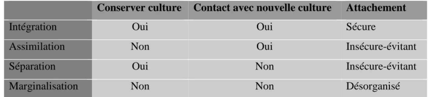 Tableau adapté du modèle de Berry (2005)  