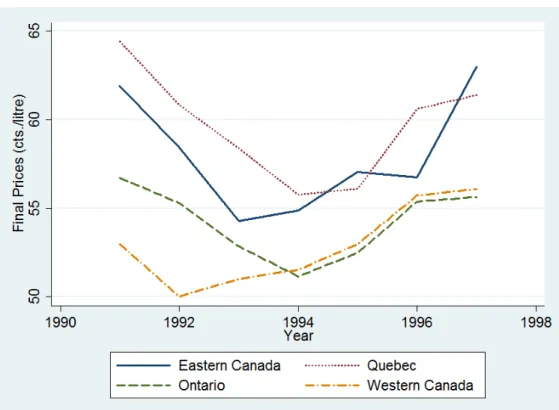 Figure 1: Time Evolution of Prices