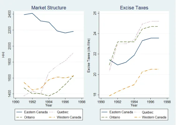 Figure 2: Time Evolution of Market Concentration and Excise taxes