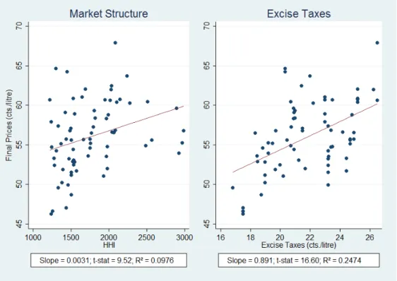 Figure 3: Final Prices, Excise Taxes and Market Structure