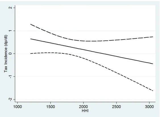 Figure 5: Interdependence of Tax Incidence and Market Structure