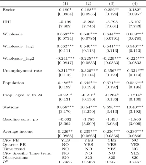 Table 2: No Interaction Term - OLS and Fixed Effects Estimates (1) (2) (3) (4) Excise 0.180* 0.188** 0.256** 0.182* [0.0954] [0.0955] [0.124] [0.0957] HHI -5.199 -5.205 -5.798 -5.107 [7.802] [7.745] [7.661] [7.743] Wholesale 0.669*** 0.640*** 0.644*** 0.63